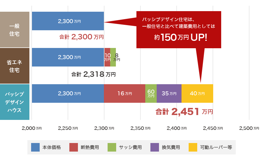 建築費用グラフ